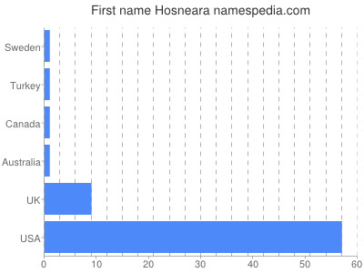 Given name Hosneara