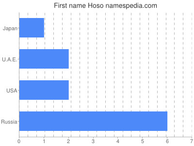 Given name Hoso