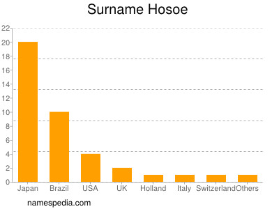 Surname Hosoe