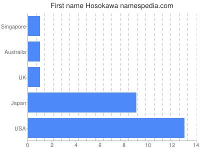 Given name Hosokawa