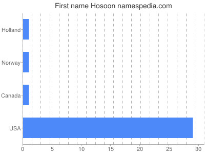 Given name Hosoon