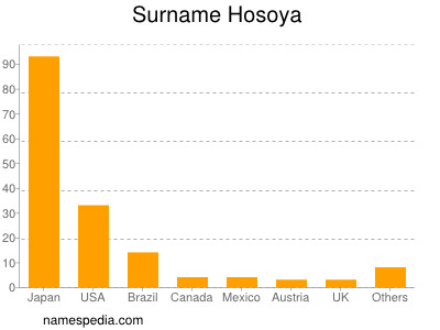 Surname Hosoya