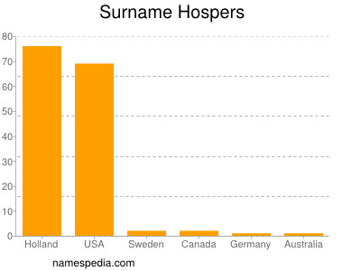 Surname Hospers