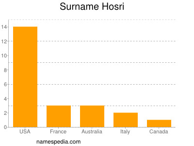 Surname Hosri
