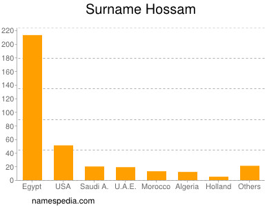 Surname Hossam