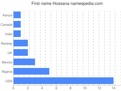 Given name Hossana
