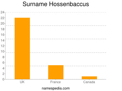 Surname Hossenbaccus