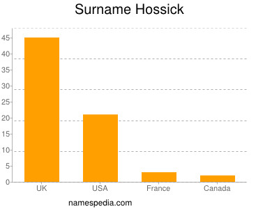 Surname Hossick