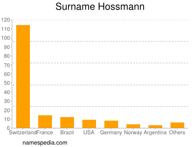 Surname Hossmann
