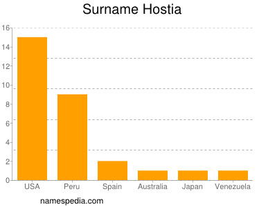 Surname Hostia