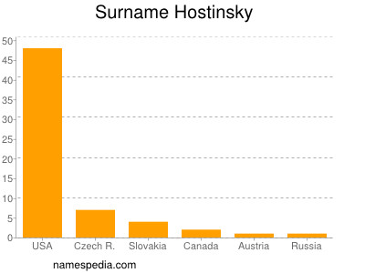 Surname Hostinsky