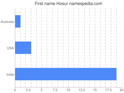 Given name Hosur