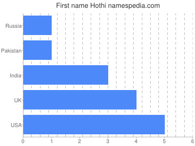 Given name Hothi