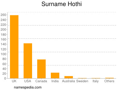 Surname Hothi