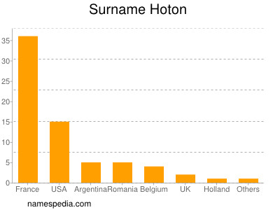 Surname Hoton