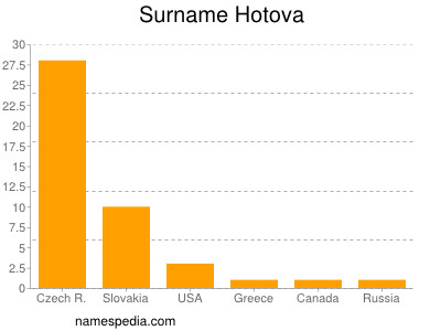 Surname Hotova