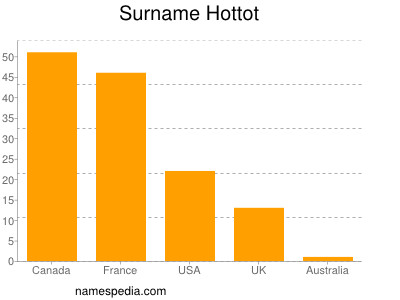 Surname Hottot