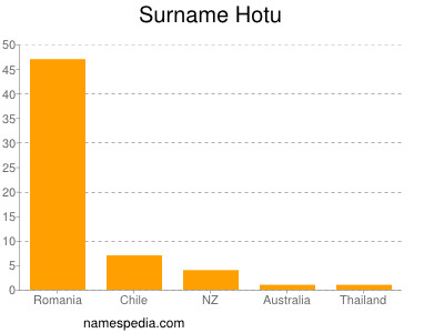 Surname Hotu