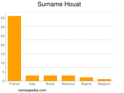 Surname Houat