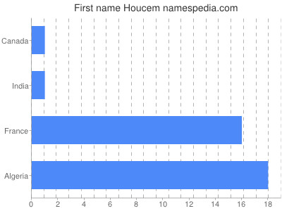 Given name Houcem