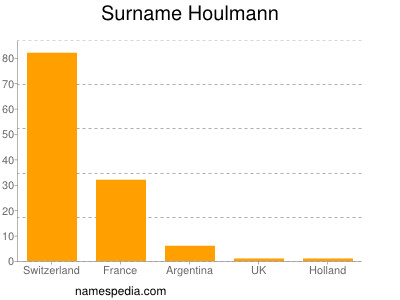 Surname Houlmann