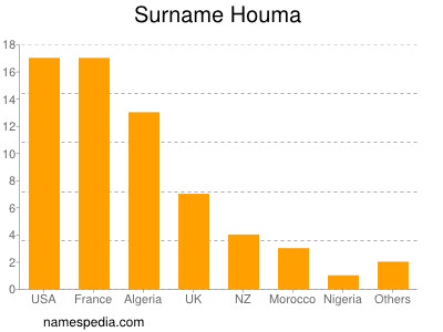 Surname Houma