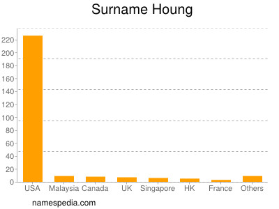 Surname Houng
