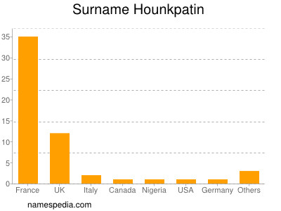 Surname Hounkpatin