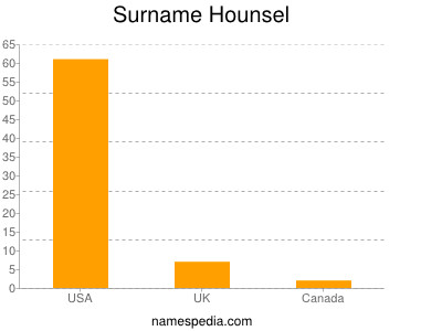 Surname Hounsel