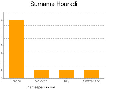 Surname Houradi