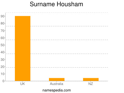 Surname Housham