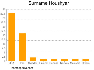 Surname Houshyar