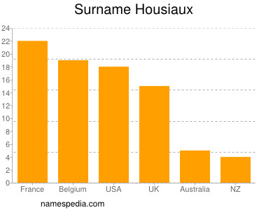 Surname Housiaux