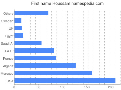 Given name Houssam