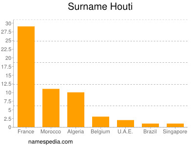 Surname Houti