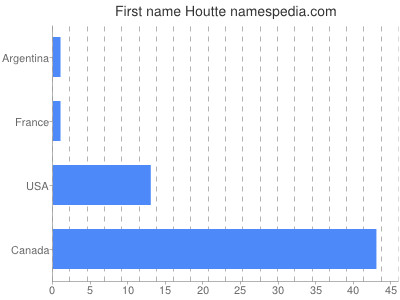 Given name Houtte