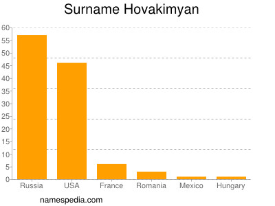 Surname Hovakimyan