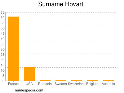 Surname Hovart