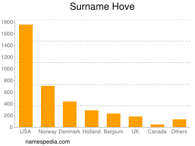 Surname Hove