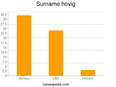Surname Hovig