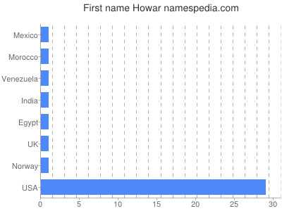 Given name Howar