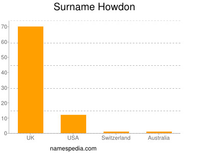 Surname Howdon