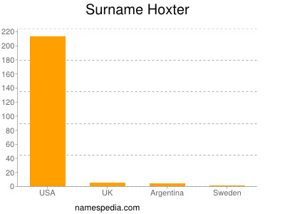 Surname Hoxter