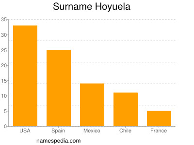Surname Hoyuela