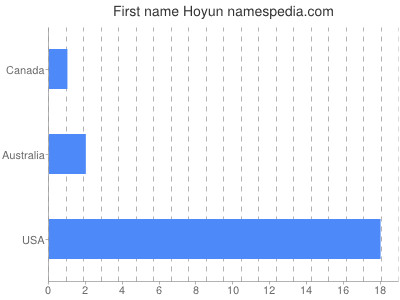 Given name Hoyun