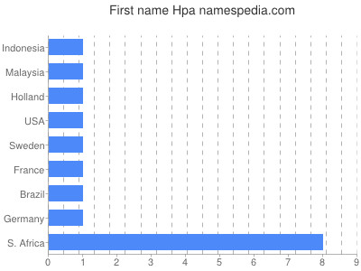 Given name Hpa