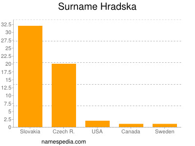 Surname Hradska