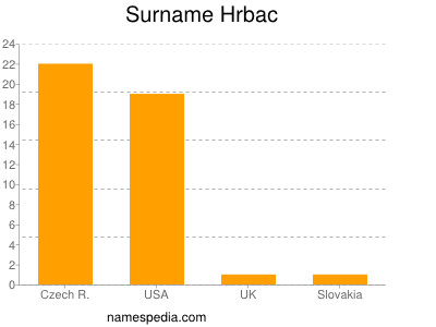 Surname Hrbac