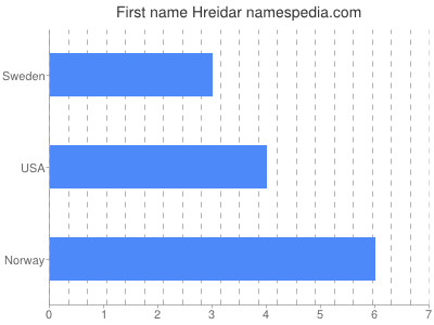 Given name Hreidar
