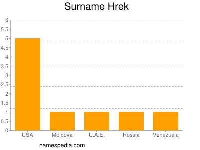 Surname Hrek